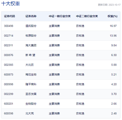 行業(yè)ETF風向標丨厄爾尼諾引發(fā)糧食供應(yīng)緊張，農(nóng)林漁牧相關(guān)ETF弱市逞強